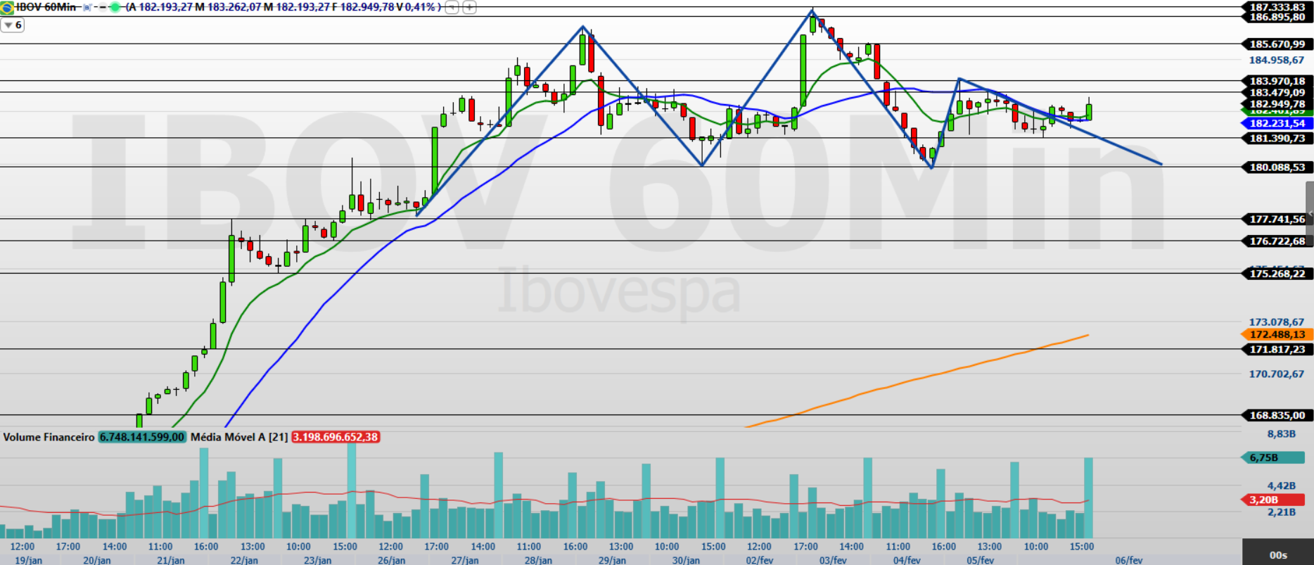 erros comuns ao analisar gráfico do ibovespa