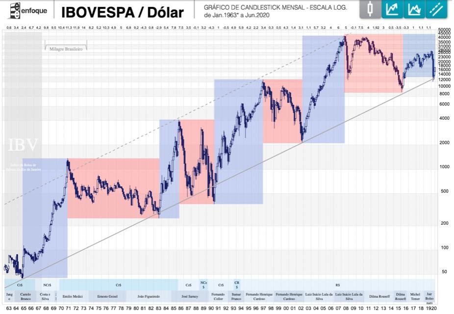 melhores anos ibovespa série histórica