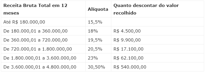 como funciona o iss no simples nacional para advogados