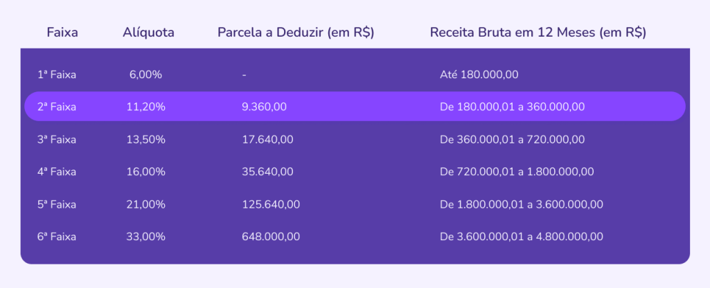 erros comuns ao calcular iss simples nacional