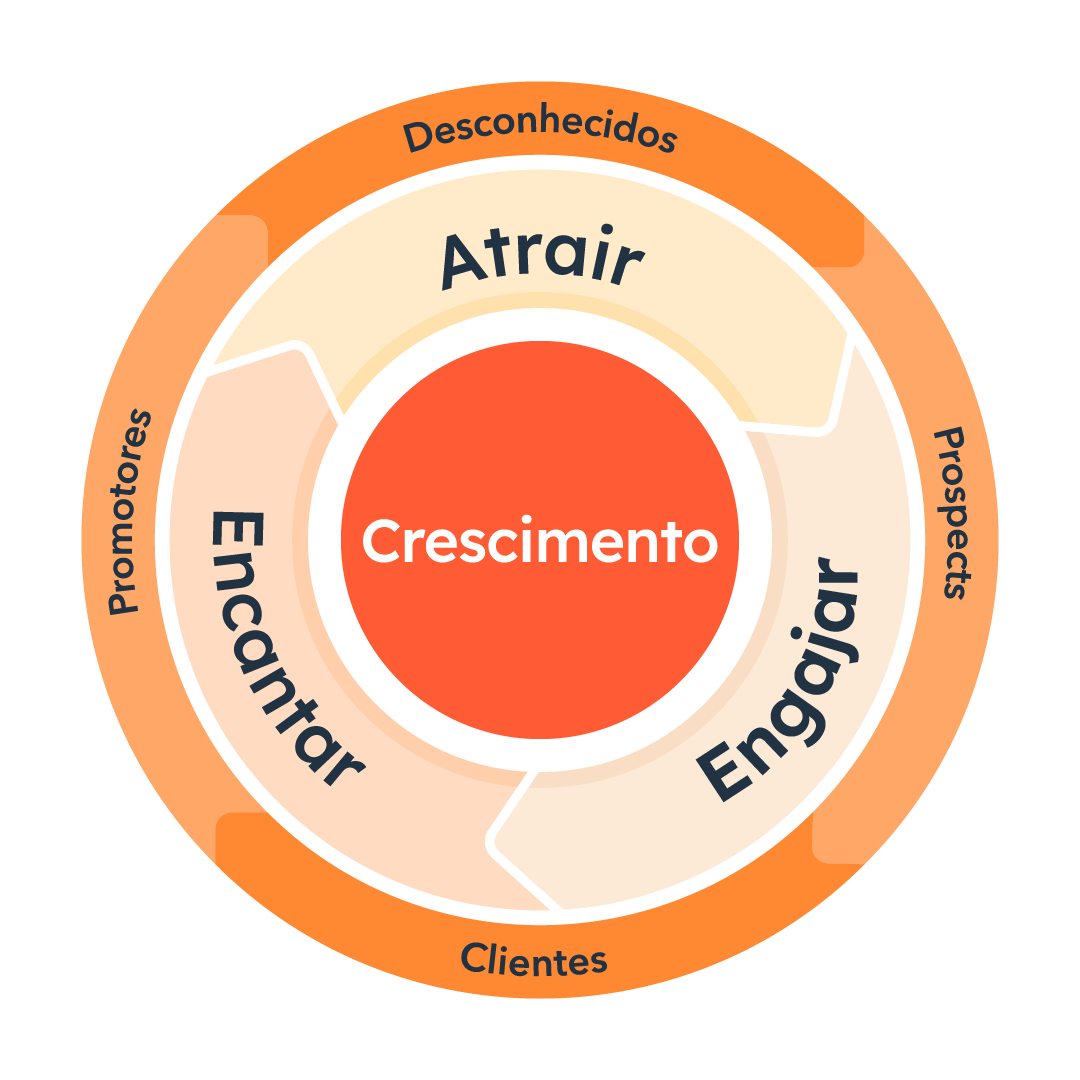 marketing de atração