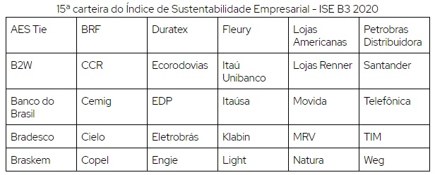 Investimento ESG na B3: Guia Completo dos Índices de Sustentabilidade