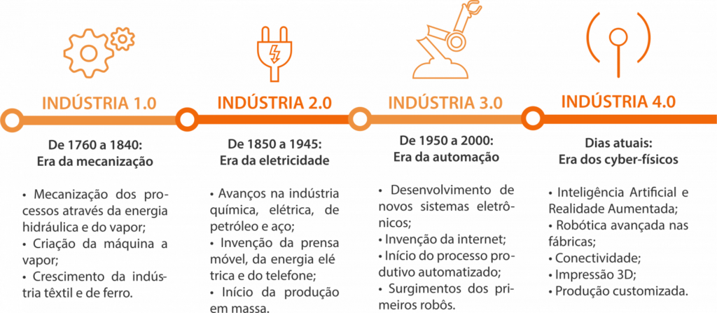 Indústria 4.0 tecnologias chave