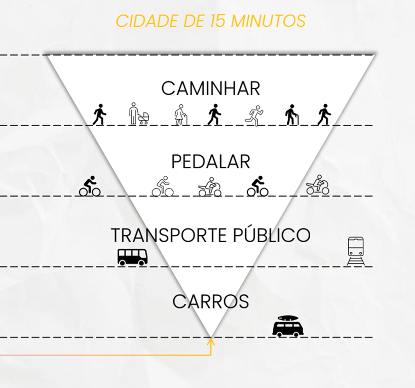 Cidades Inteligentes e o Papel da Tecnologia na Cidade de 15 Minutos