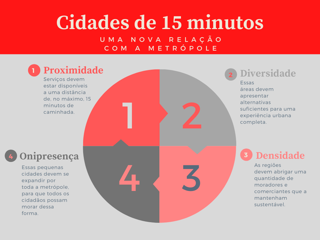 Cidades Inteligentes e o Papel da Tecnologia na Cidade de 15 Minutos