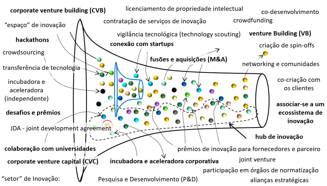 inovação e a cultura de inovação aberta