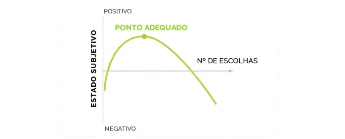 Como o Design de UX Combate a Sobrecarga de Escolhas