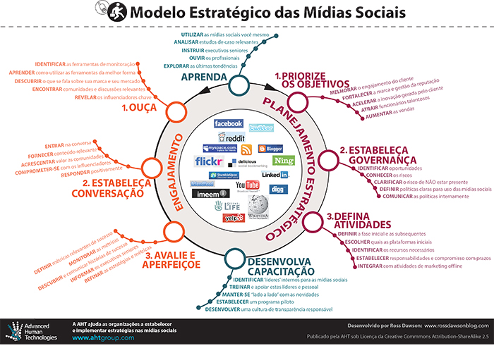 Foco em Autoridade e Conversão