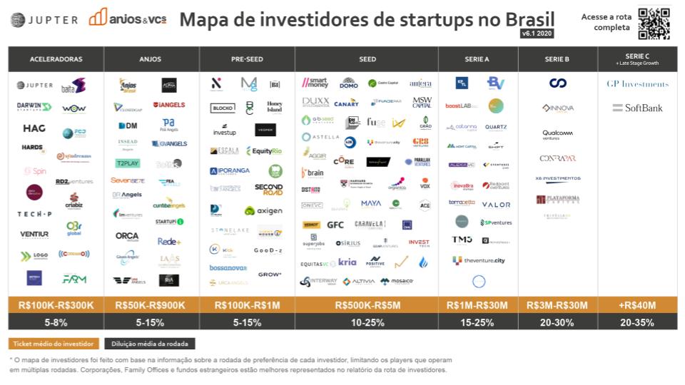 investimento anjo em fintechs