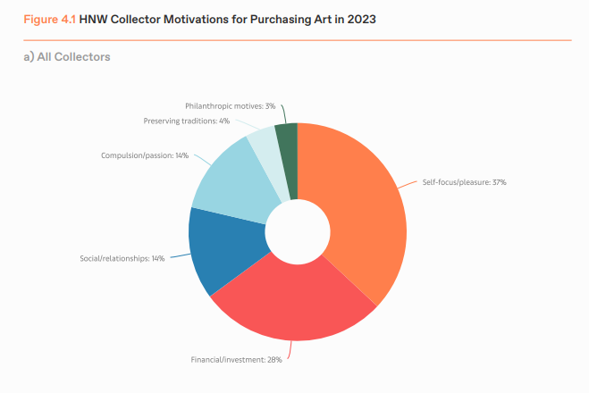 investimento em arte SP