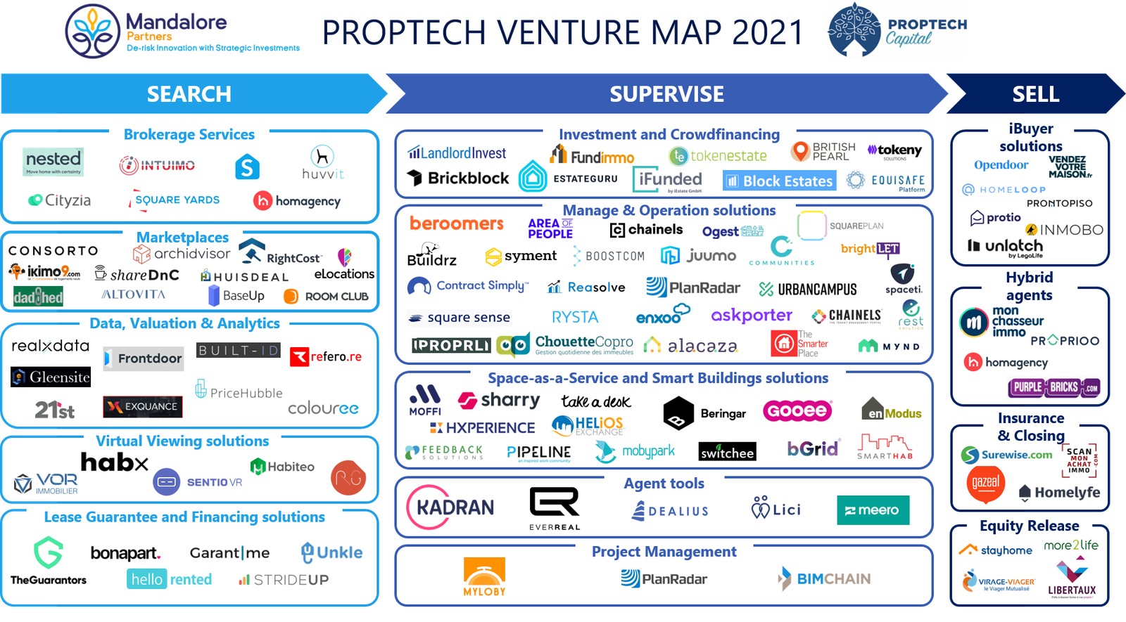 Como Fundos de Venture Capital Impulsionam o Setor Imobiliário