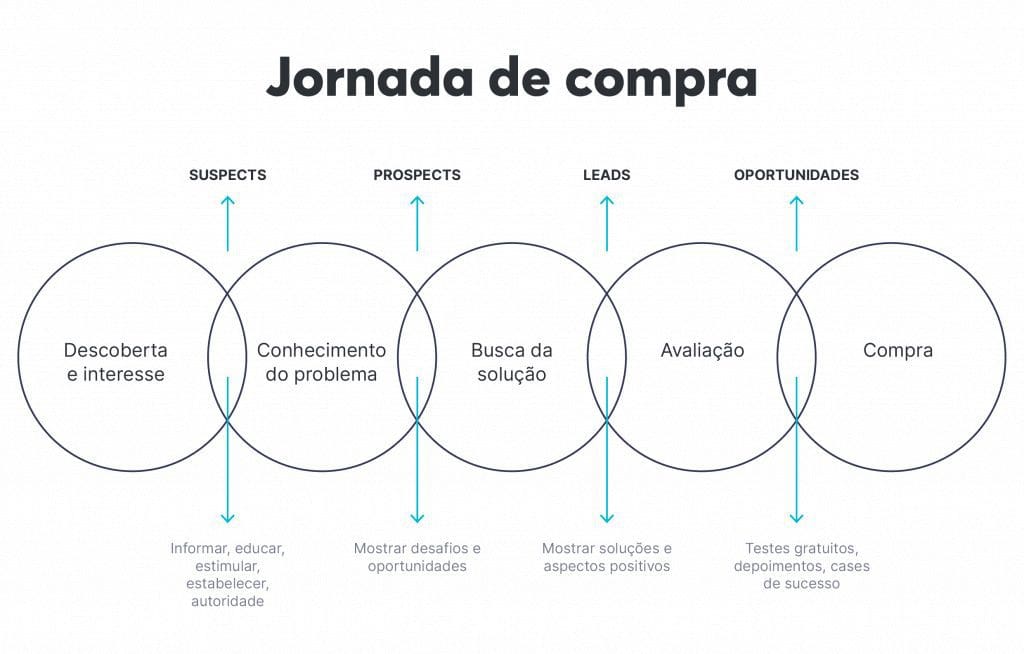 jornada de compra SP