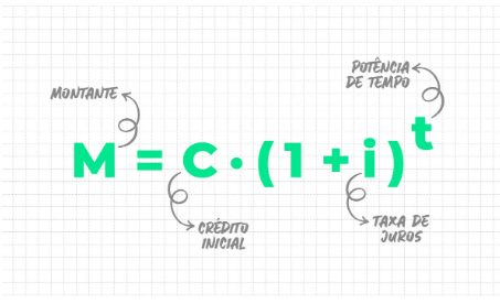 As Melhores Calculadoras de Juros Compostos Online