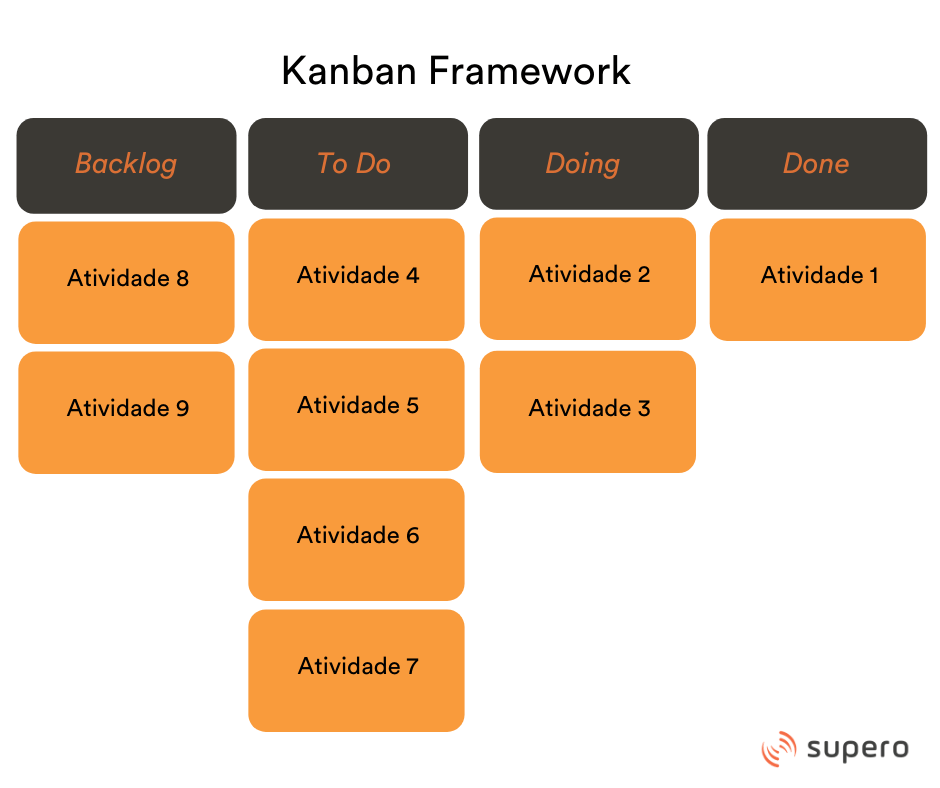 Comparativo: Trello vs. Kanban Tool para Autônomos em SP