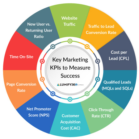 métricas de marketing digital