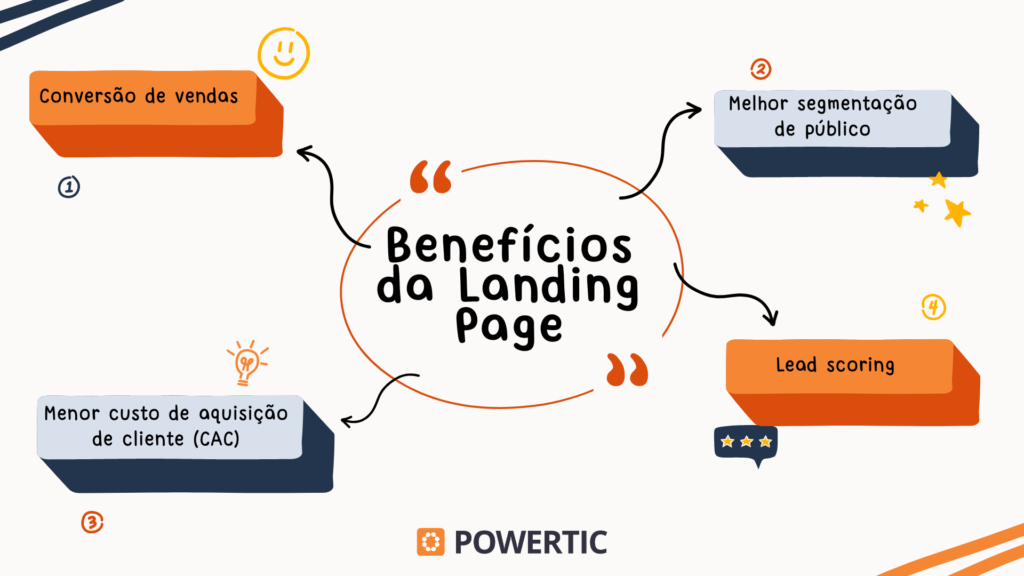 landing page para que serve