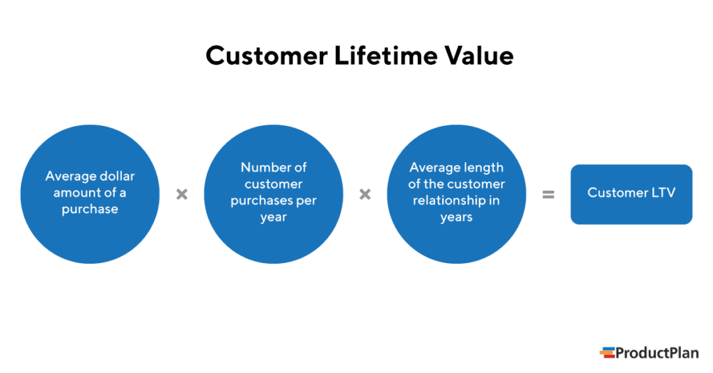 Lifetime value (LTV)