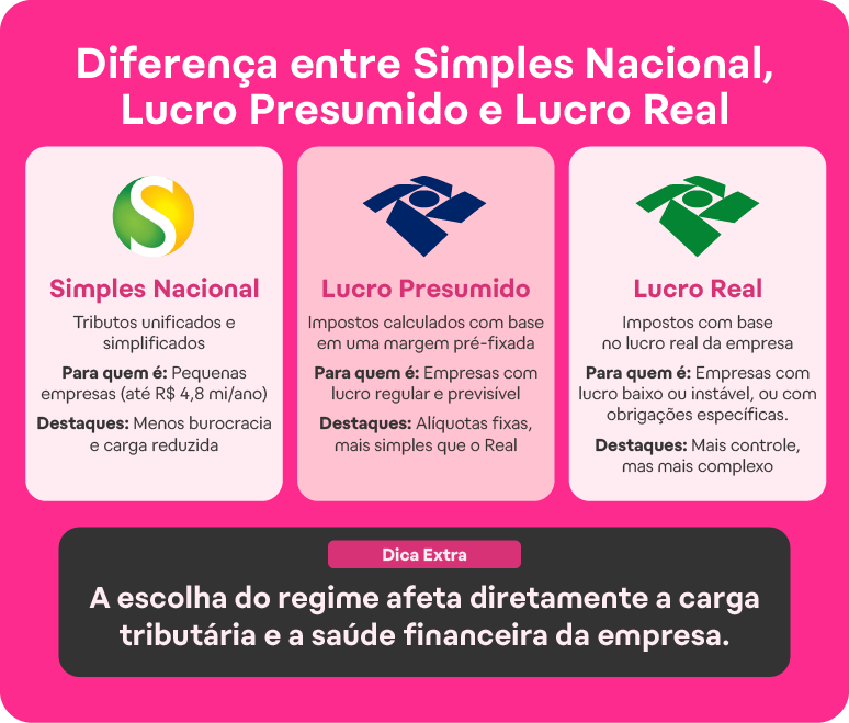 lucro real x lucro presumido x simples nacional