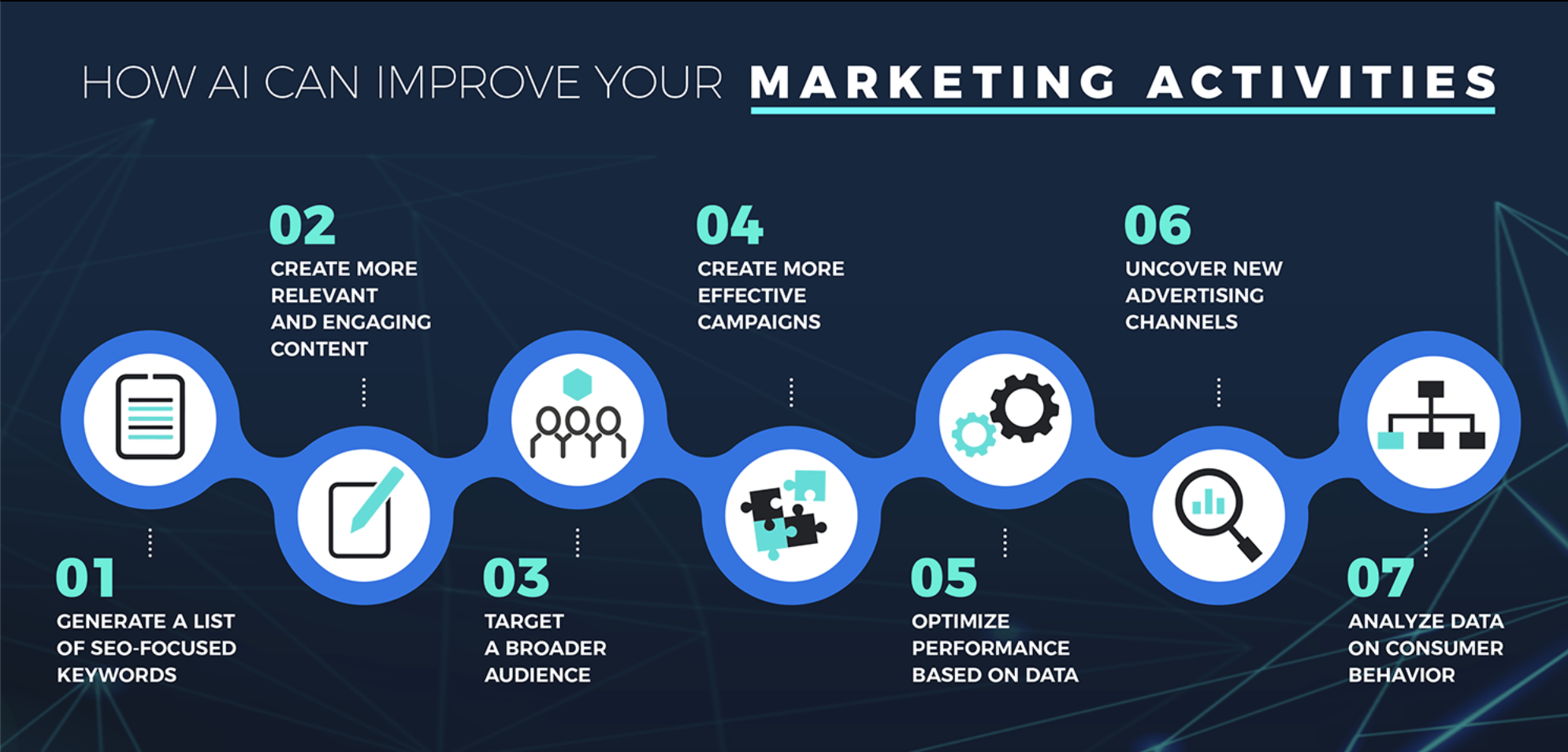 Otimização de campanhas com ML
