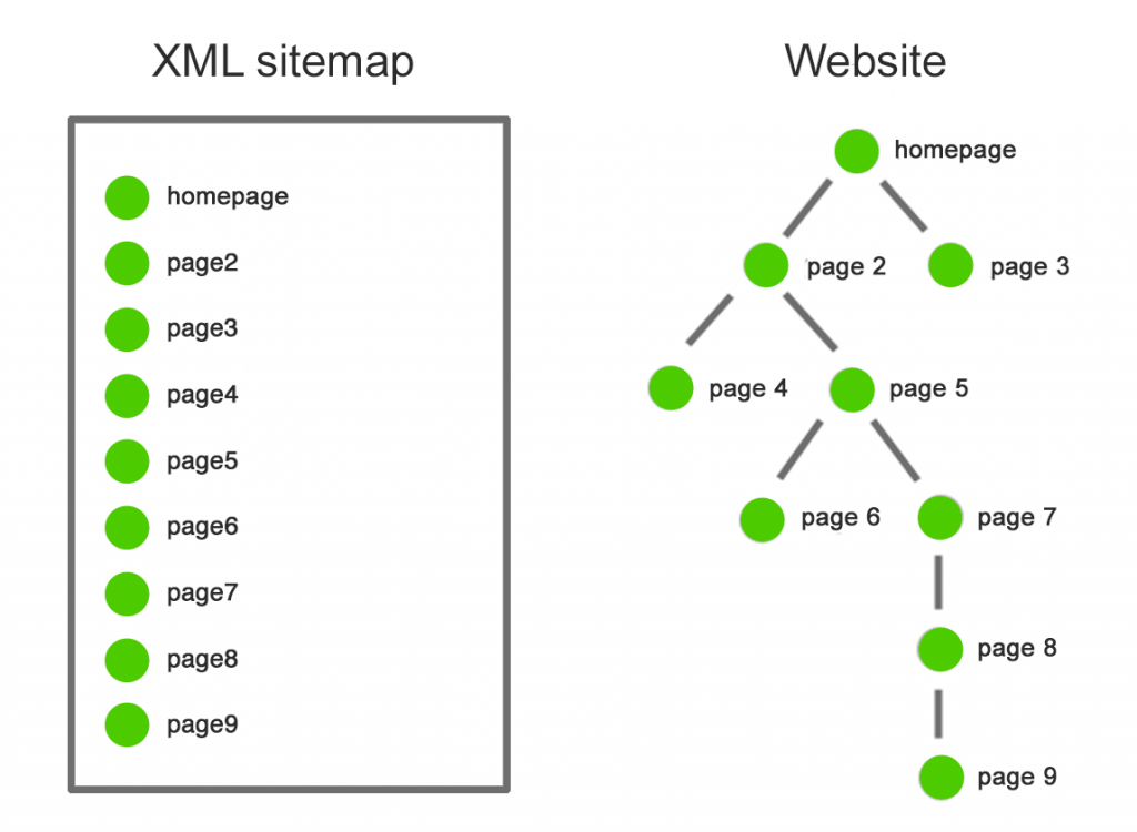 Aprenda a usar Sitemaps HTML para melhorar a experiência do usuário e o SEO indireto