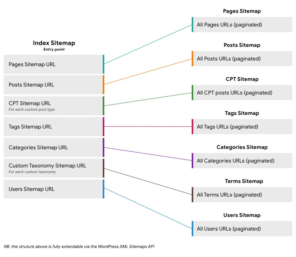 mapa do site XML e HTML