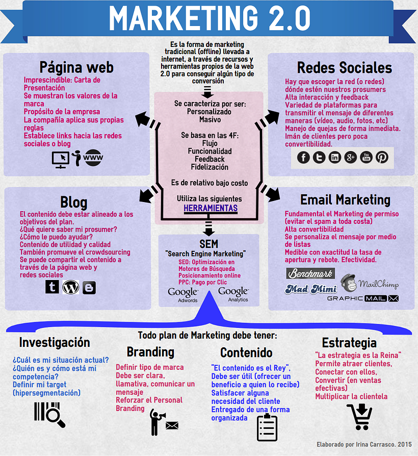 interatividade no marketing digital