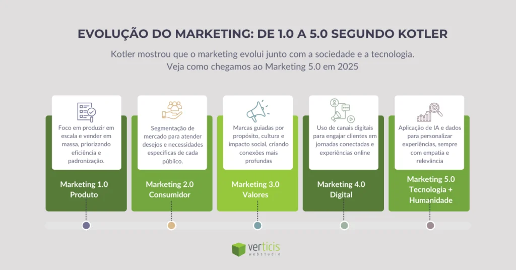 marketing centrado no consumidor