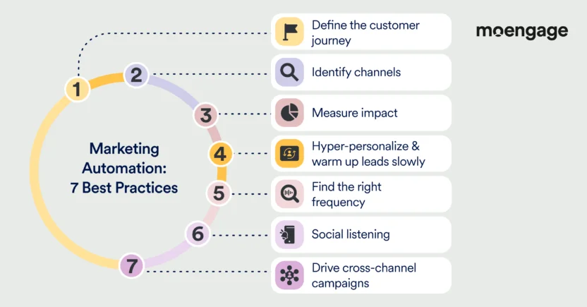 marketing automation