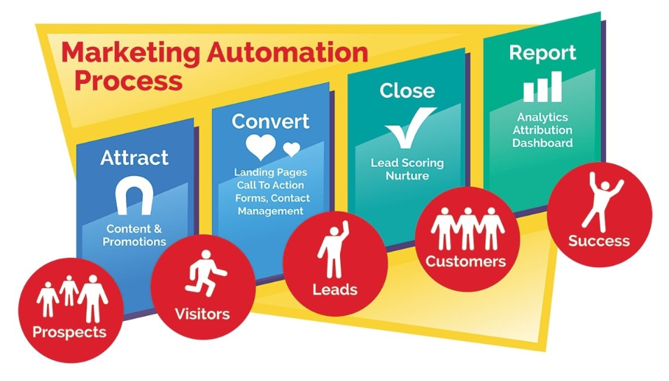 erros comuns ao implementar automação de marketing