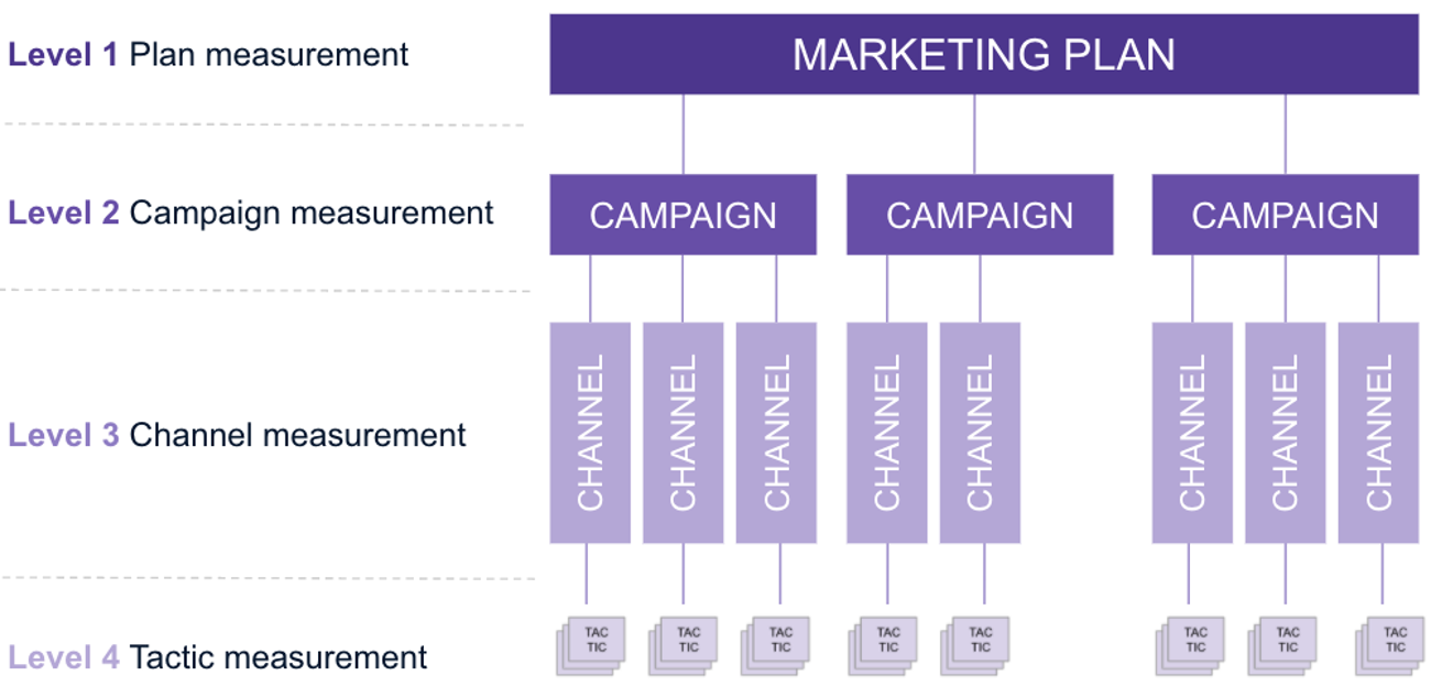 estratégia de mensuração de marketing