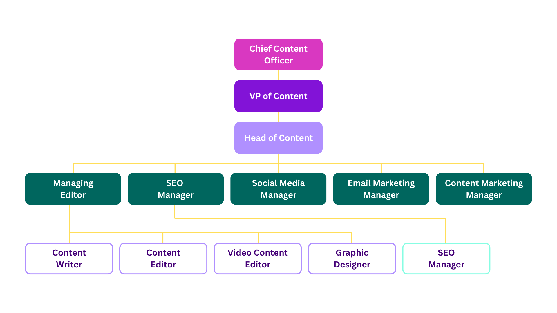 organograma de marketing