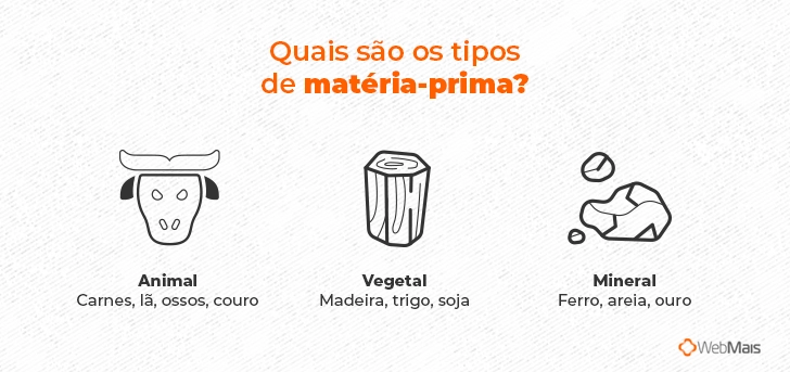 tipos de matérias-primas