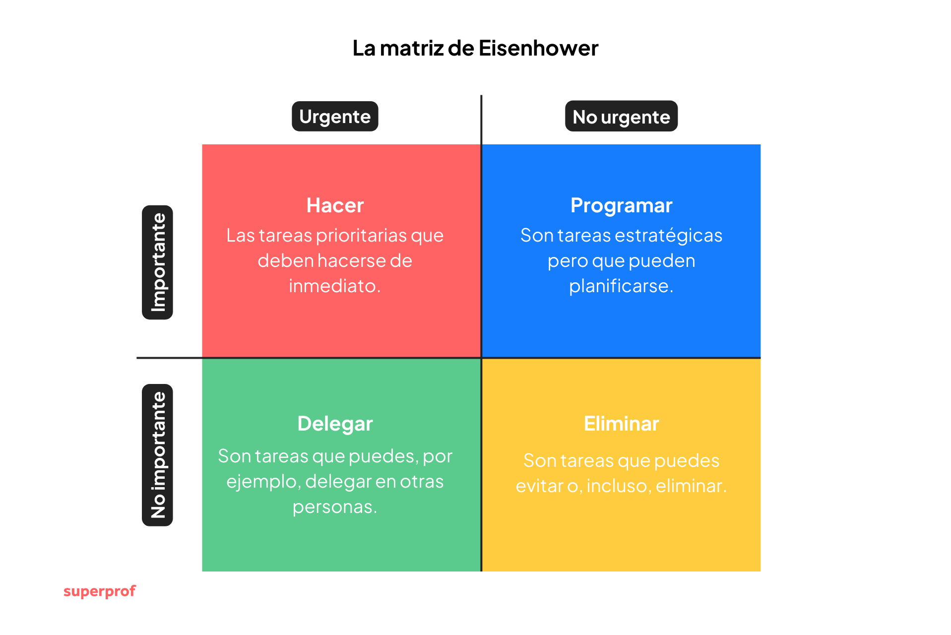 matriz de Eisenhower