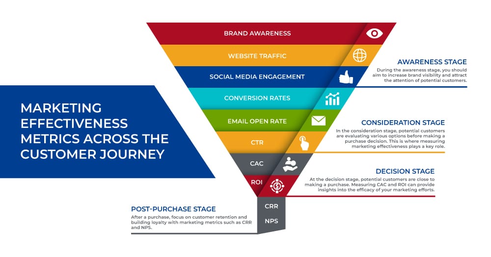 como medir a eficácia do marketing