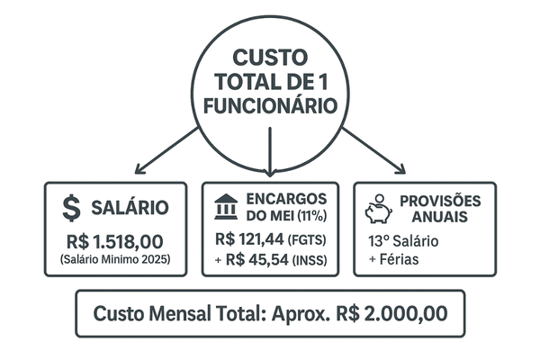 quantos funcionários um mei pode ter