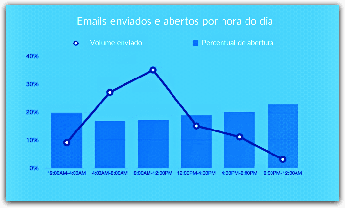 melhores horários para enviar email marketing