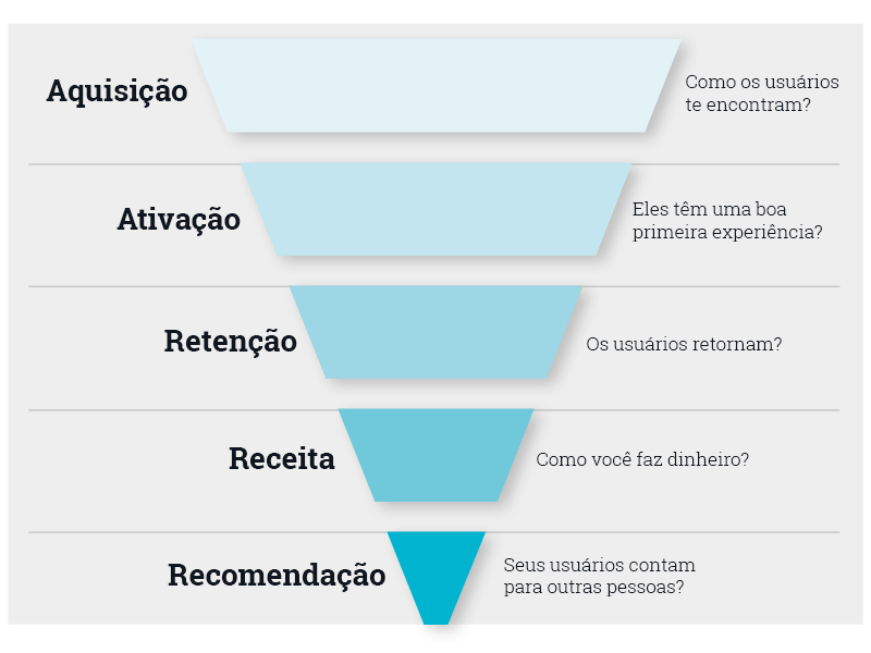 métricas de growth