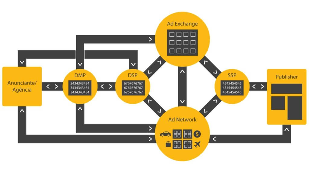 erros comuns em campanhas de midia programatica