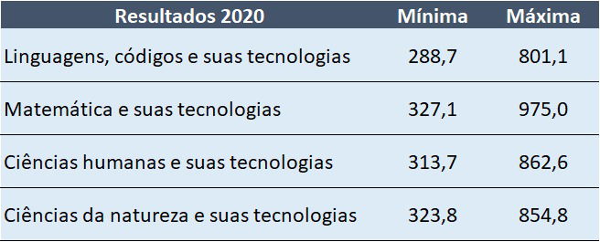 notas enem calcular