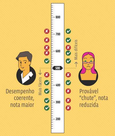 Desvendando a TRI: Como a Teoria de Resposta ao Item Afeta Sua Nota no Enem