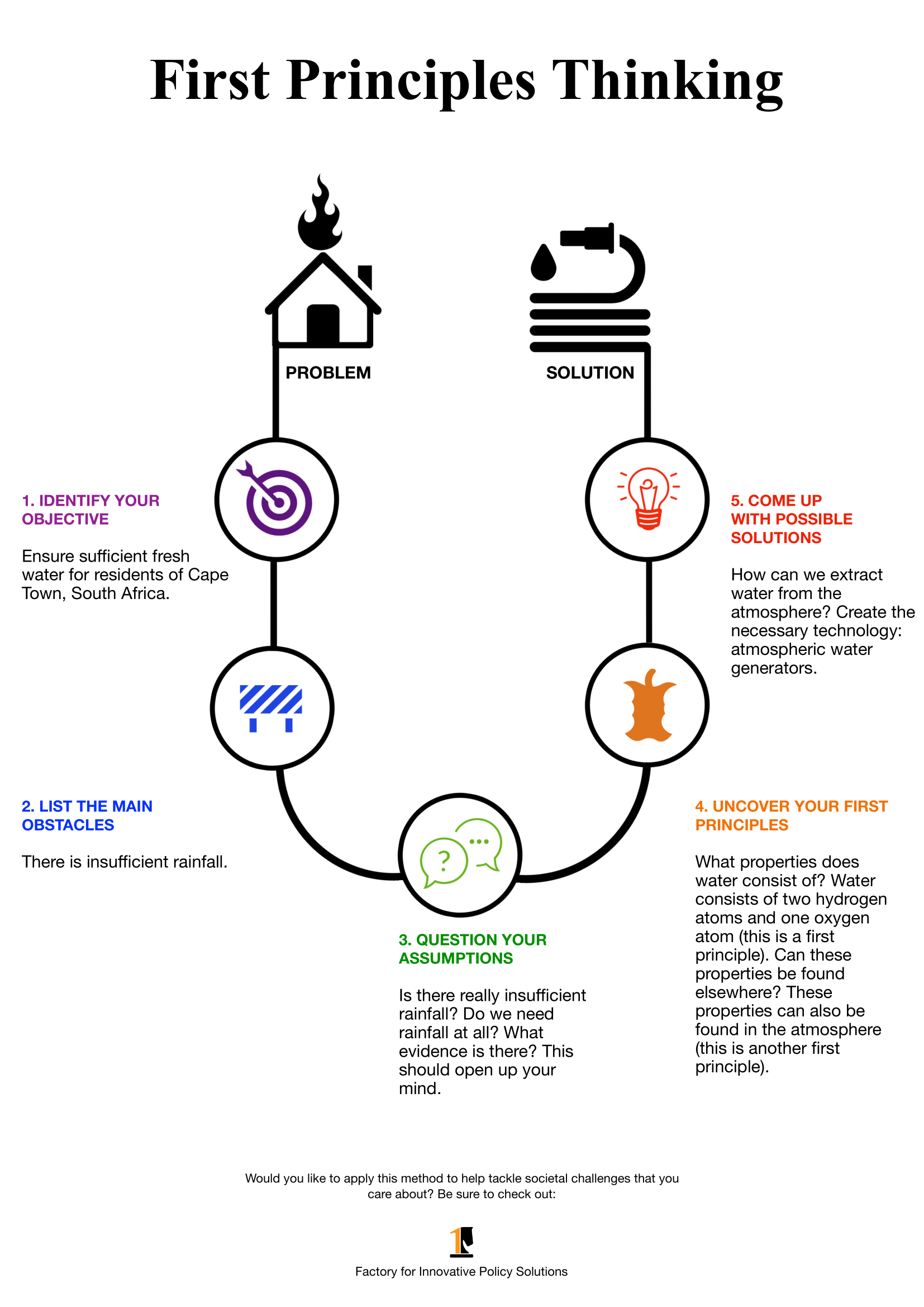 Ferramentas Essenciais para Desenvolver o First Principles Thinking