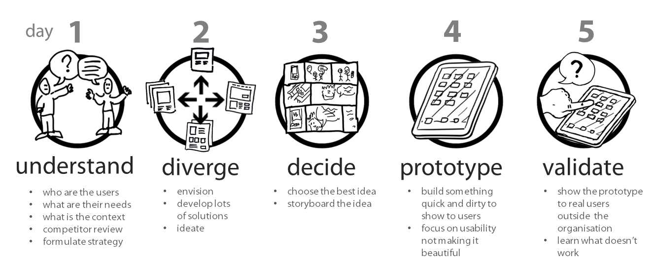 Design Sprint vs. Scrum: Qual metodologia escolher para seu projeto?
