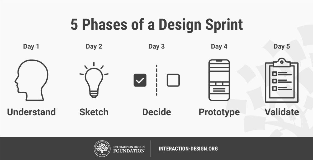 Como preparar e conduzir um Design Sprint de sucesso em 5 dias
