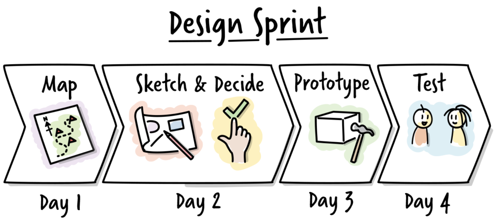 Como preparar e conduzir um Design Sprint de sucesso em 5 dias