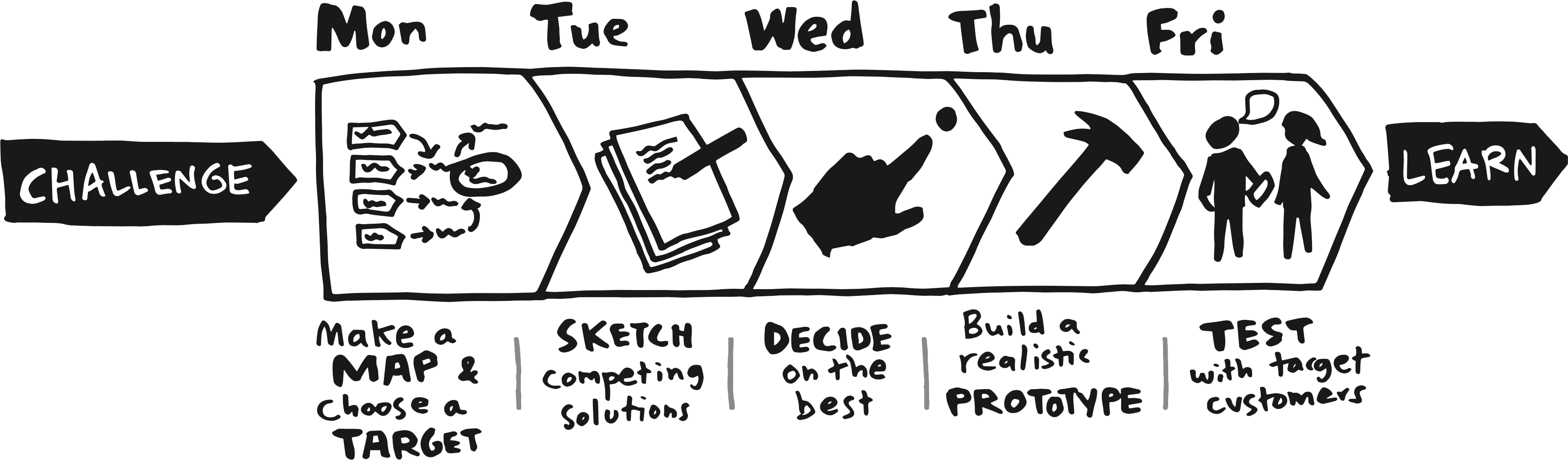 Casos de sucesso: Empresas que transformaram com o Design Sprint