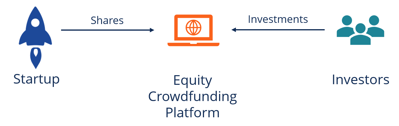 o equity crowdfunding
