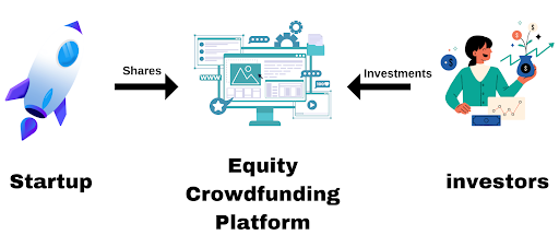 As Melhores Plataformas de Equity Crowdfunding para Investir em Startups