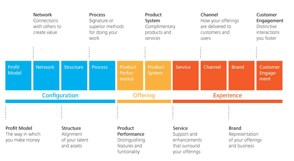 o framework A-F de inovação
