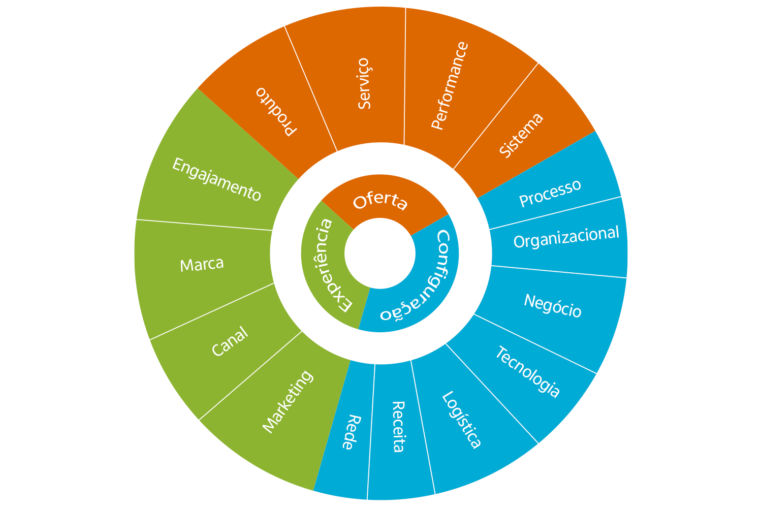 o framework A-F de inovação