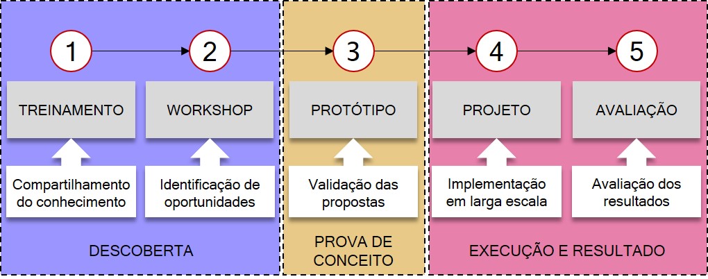 O Papel de Cada Função (A-F) na Cultura de Inovação